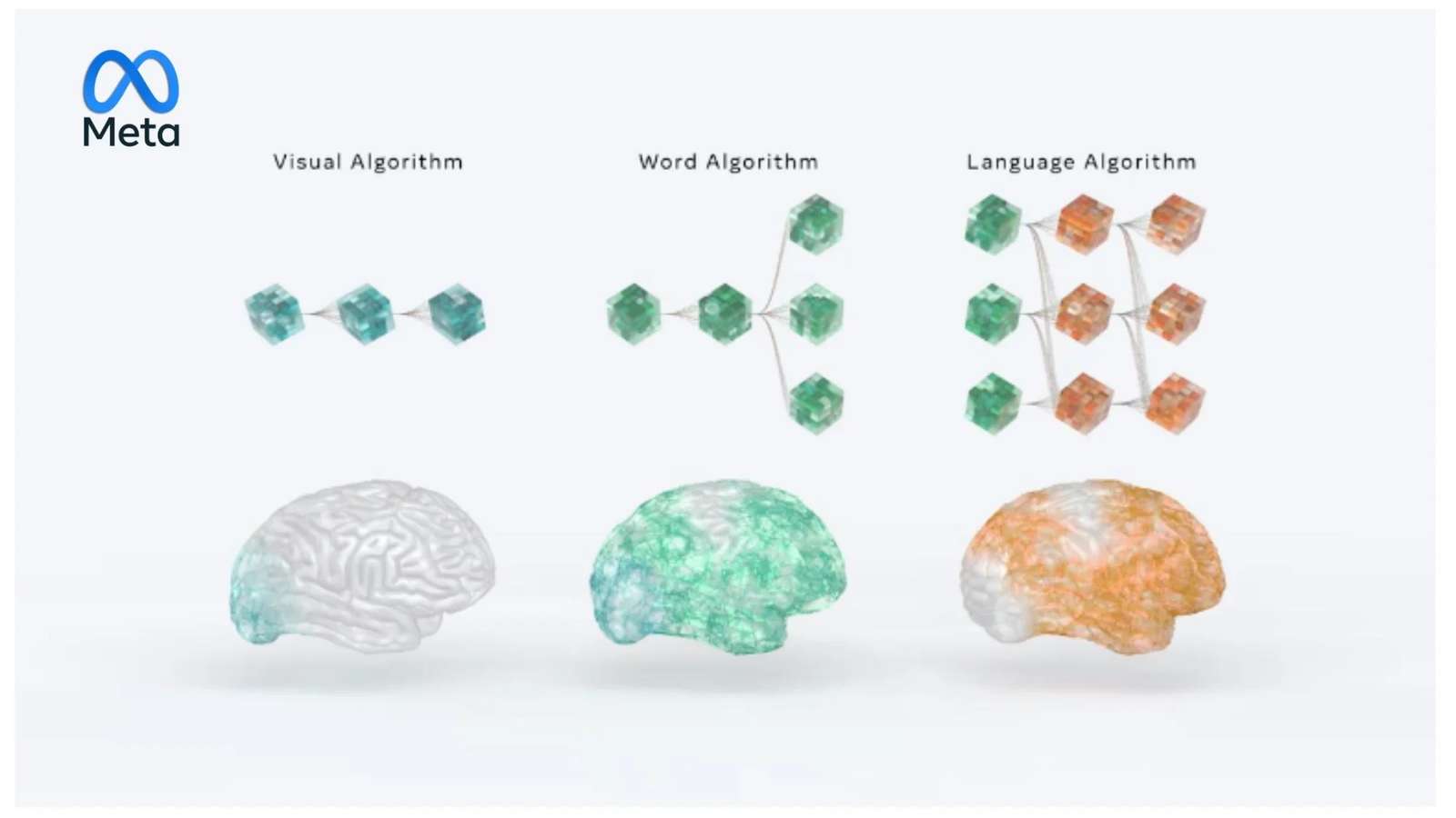 Meta AI is building AI that processes language like the human brain