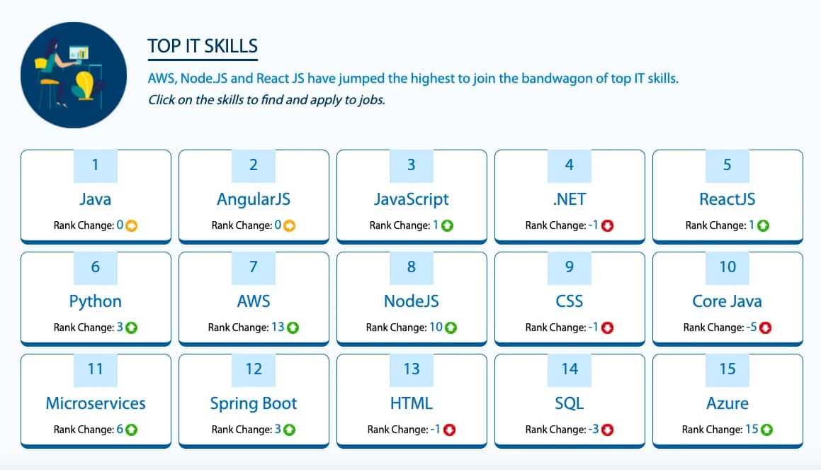 Report: Kubernetes & React Native Are The Fastest Emerging IT Skills