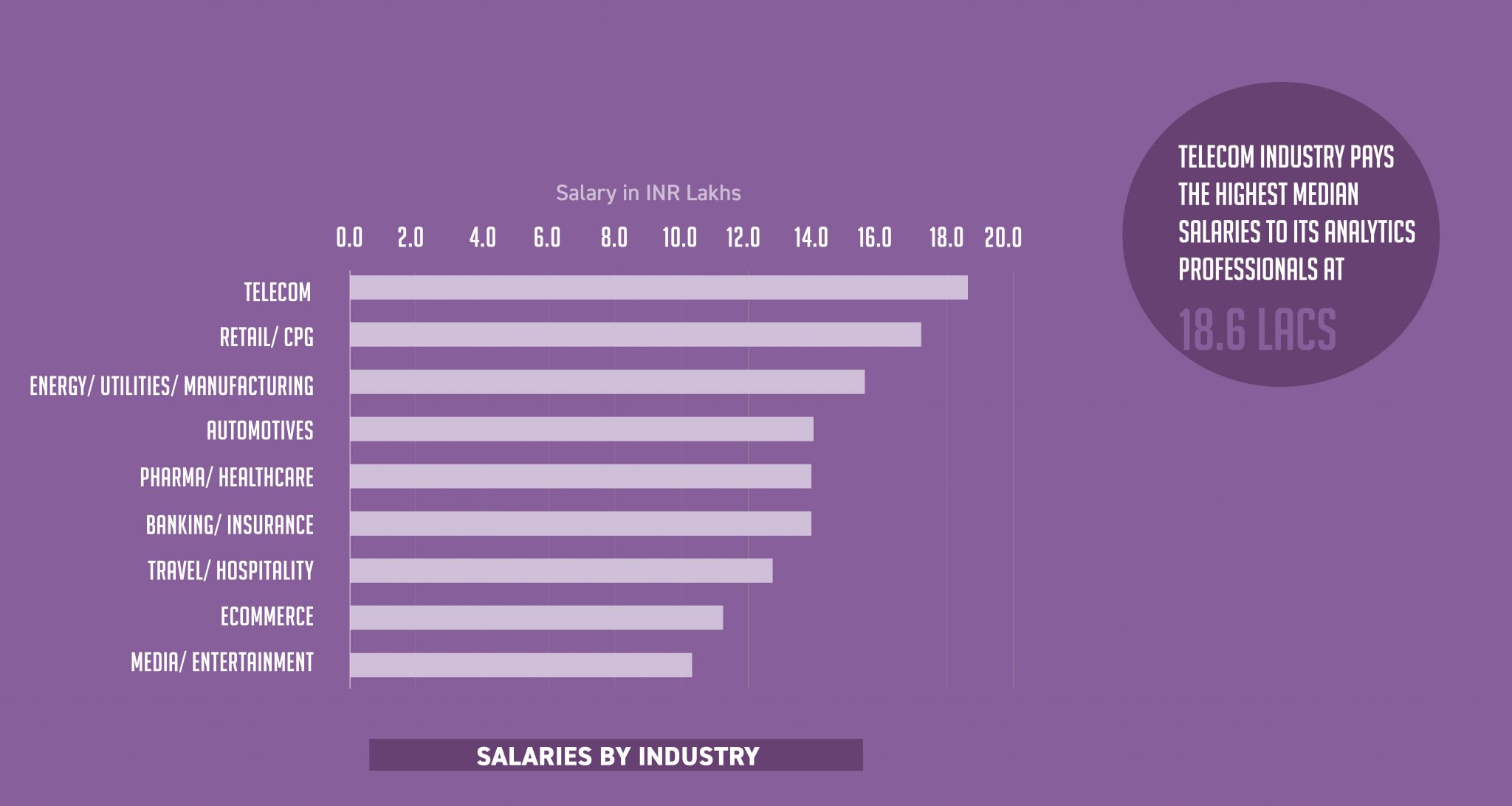 Analytics India Salary Study 2018 By Aim And Great Learning - analytics salaries across industries