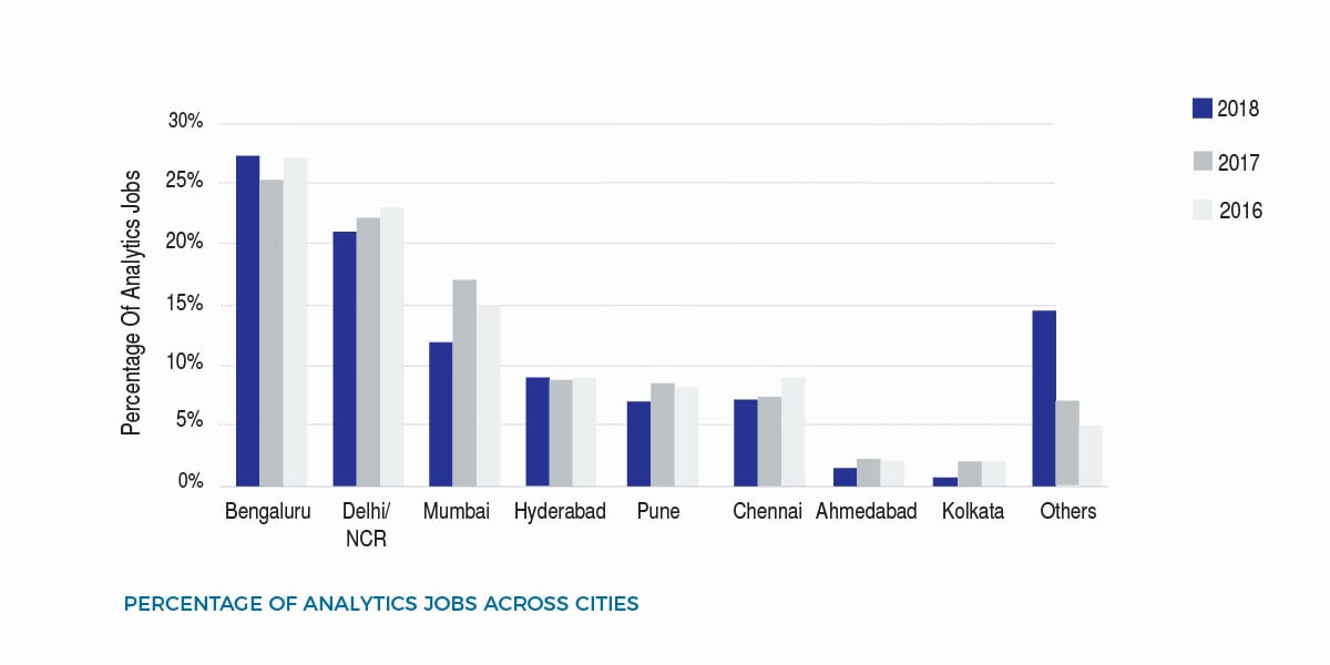 Study: Analytics And Data Science Jobs In India 2018 - By ...
