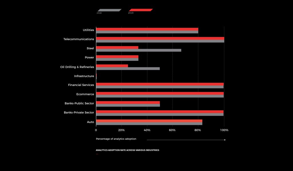 Analytics adoption rate across various industries