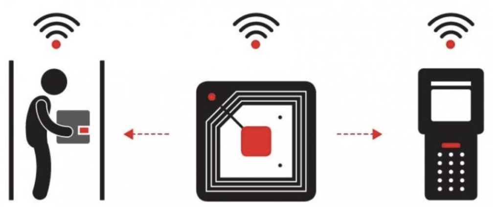 Радиочастотные метки. RFID-метки — микрочипы. Знак RFID. Радиочастотная идентификация. Сканер для считывания RFID-меток.