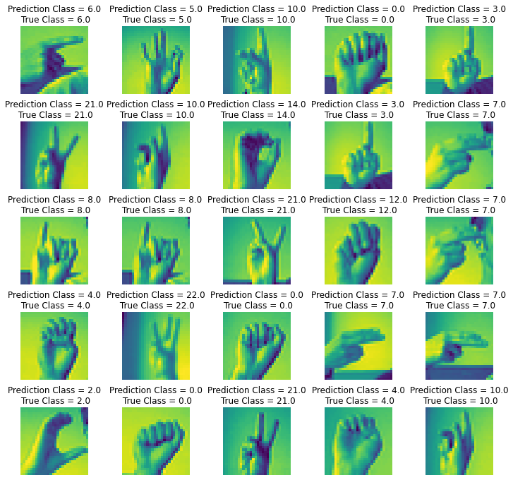 convolutional neural network sign language prediction