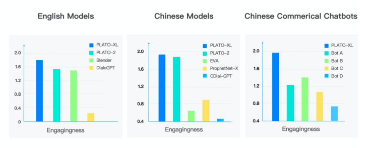 Baidu Launches World’s Largest Dialogue Generation Model With 11 Billion Parameters