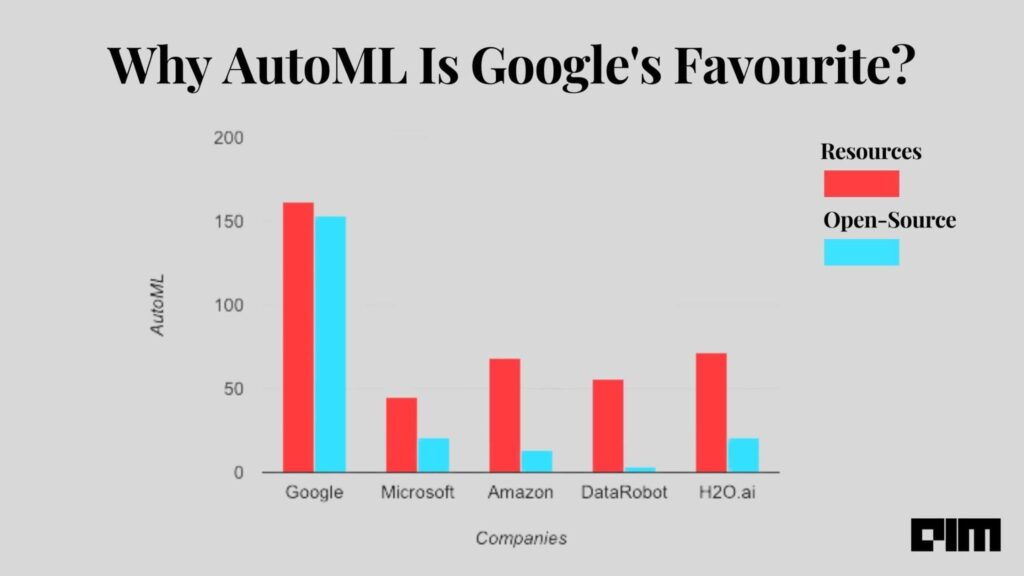 Alas, Google Wins The AutoML Race