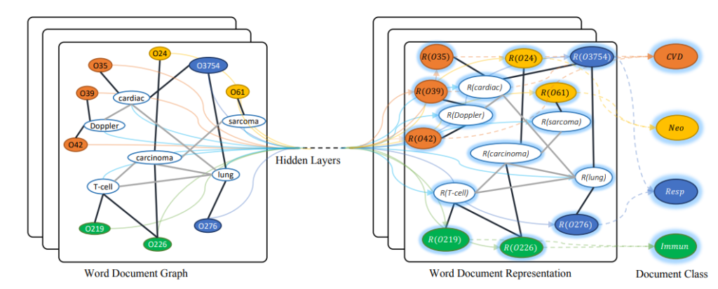 hierarchical heterogeneous graph representation learning for short text classification