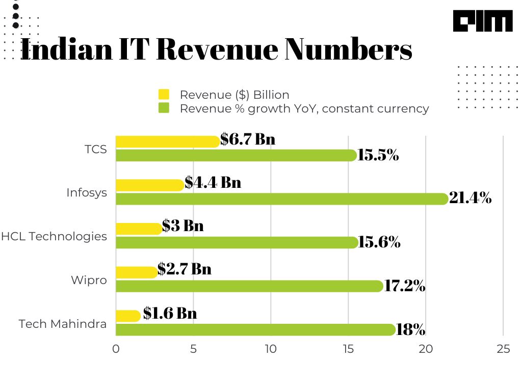 Indian IT Sees Good Revenue Numbers, Profit Plummets