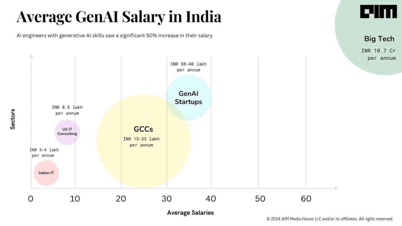 average genai salary in india